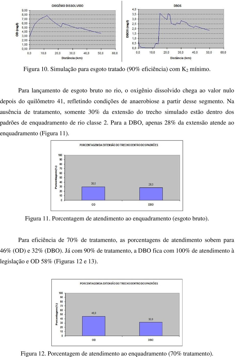 Na ausência de tratamento, somente 30% da extensão do trecho simulado estão dentro dos padrões de enquadramento de rio classe 2.