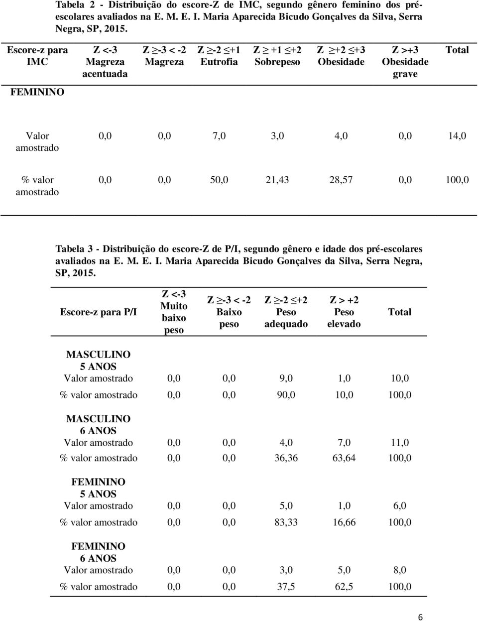 valor amostrado 0,0 0,0 50,0 21,43 28,57 0,0 100,0 Tabela 3 - Distribuição do escore-z de P/I, segundo gênero e idade dos pré-escolares avaliados na E. M. E. I.