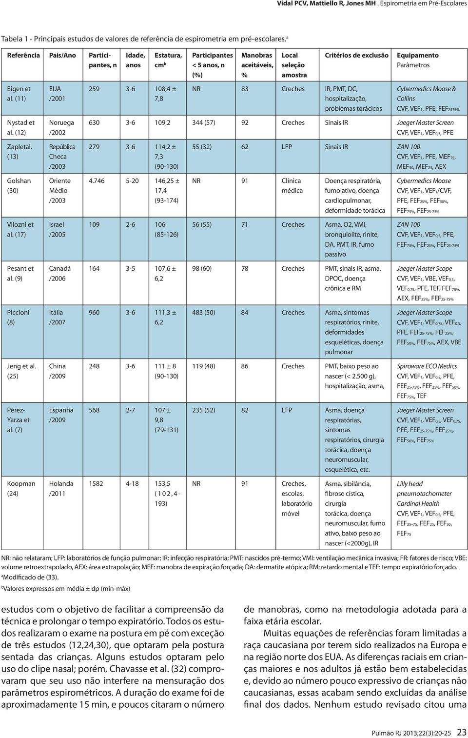 (11) EUA /2001 259 3-6 108,4 ± 7,8 NR 83 Creches IR, PMT, DC, hospitalização, problemas torácicos Cybermedics Moose & Collins CVF, VEF1, PFE, FEF2575% Nystad et al.