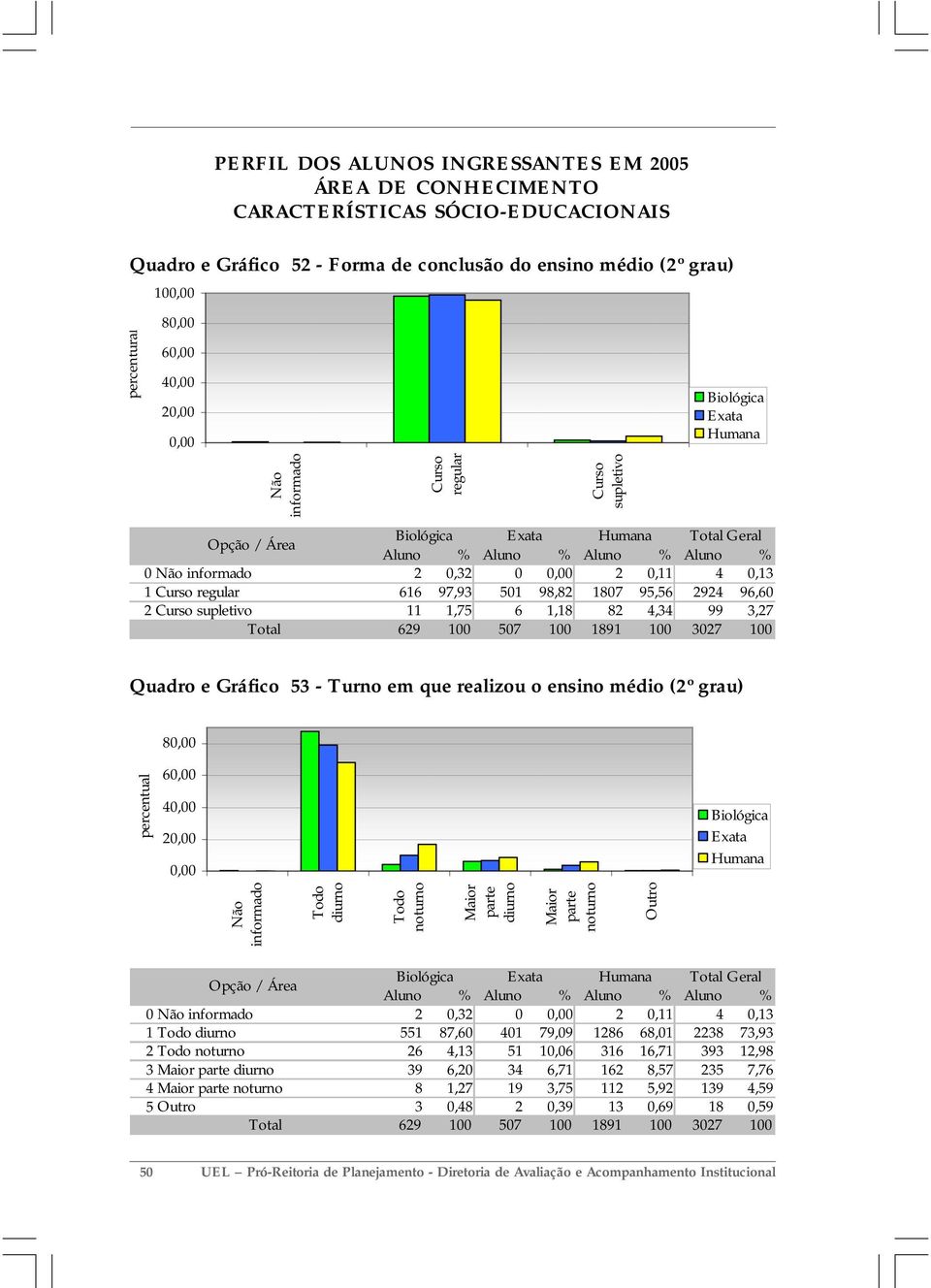 realizou o ensino médio (2º grau) 8 6 4 2 Todo diurno Todo noturno Maior parte diurno Maior parte noturno Outro / Área Geral % % % % 0 2 0,32 0 2 0,11 4 1 Todo diurno 551 87,60 401 79,09 1286 68,01