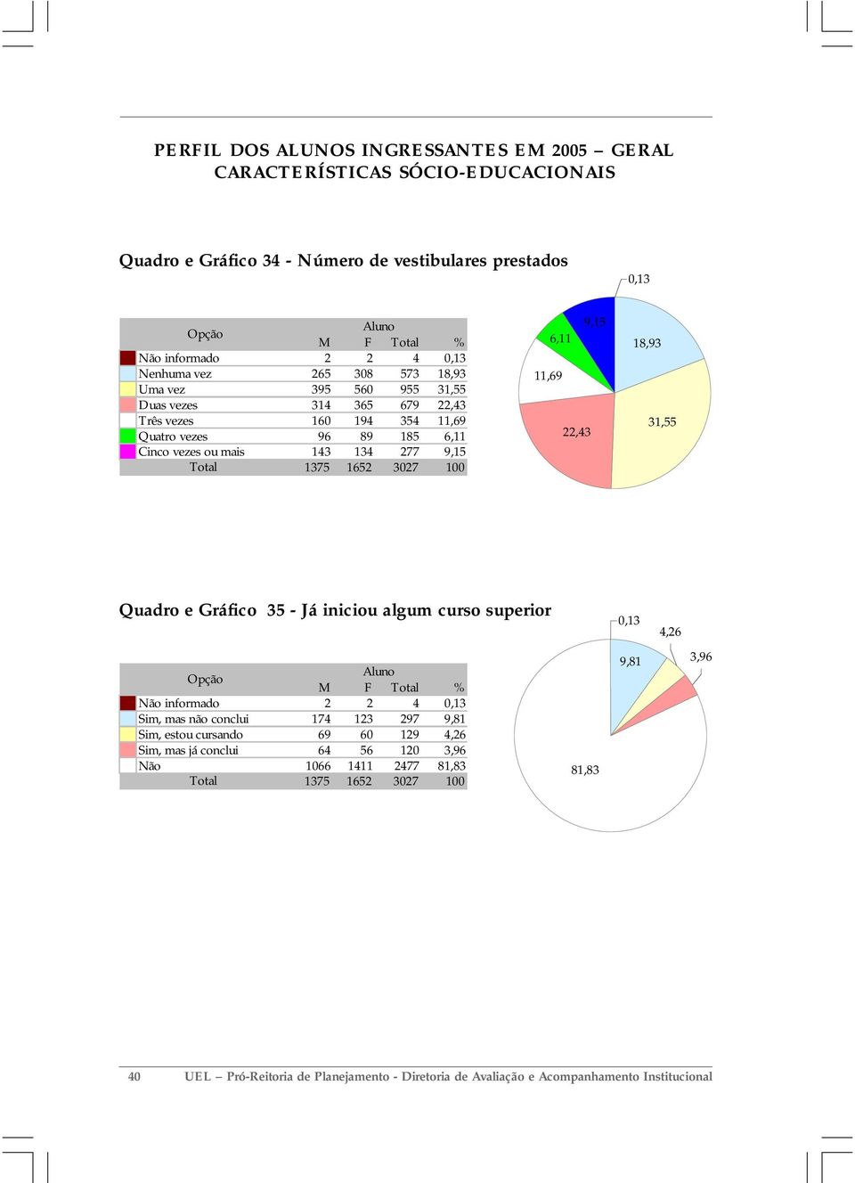 18,93 31,55 Quadro e Gráfico 35 - Já iniciou algum curso superior 4,26 M F % 2 2 4 Sim, mas não conclui 174 123 297 9,81 Sim, estou cursando 69 60 129 4,26