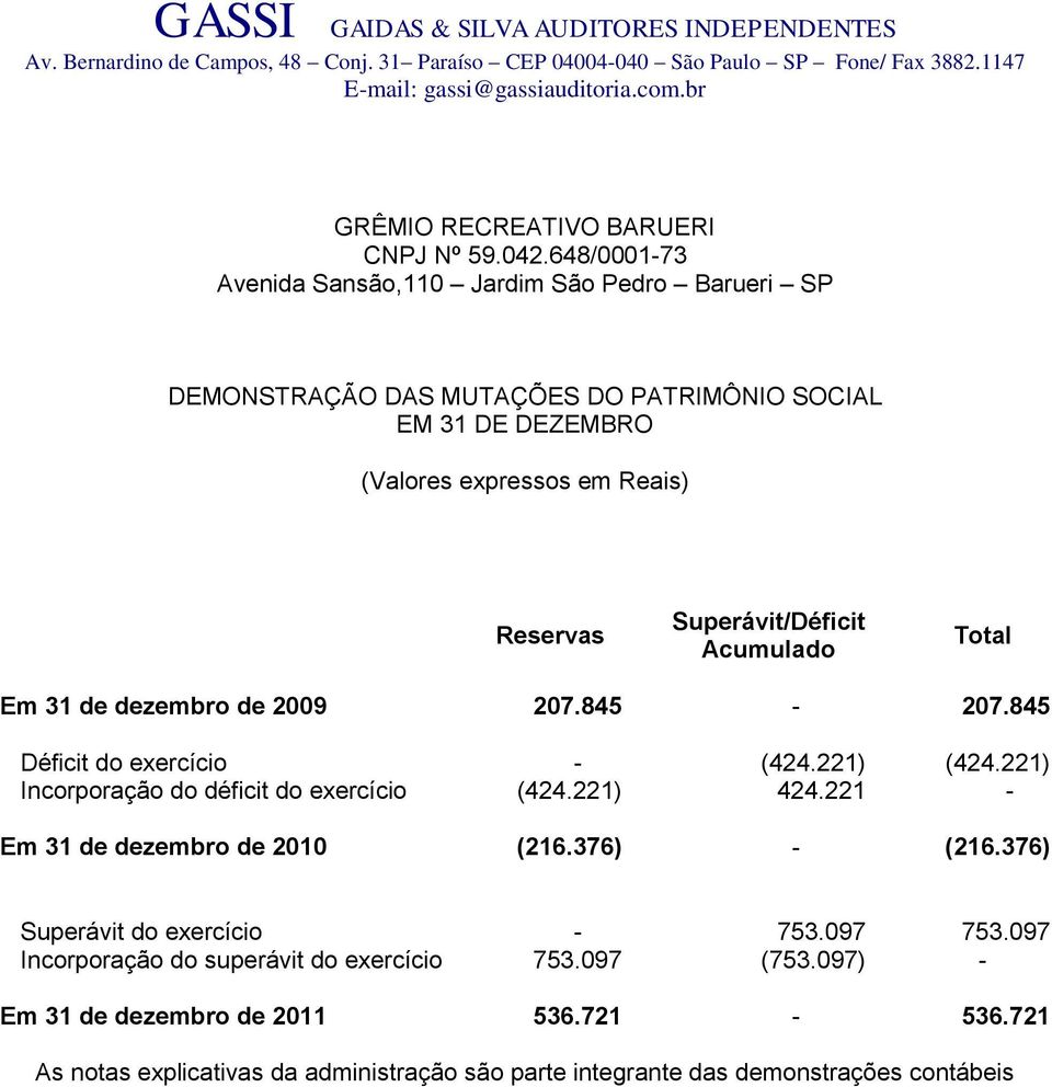 Superávit/Déficit Acumulado Total Em 31 de dezembro de 2009 207.845-207.845 Déficit do exercício - (424.221) (424.221) Incorporação do déficit do exercício (424.