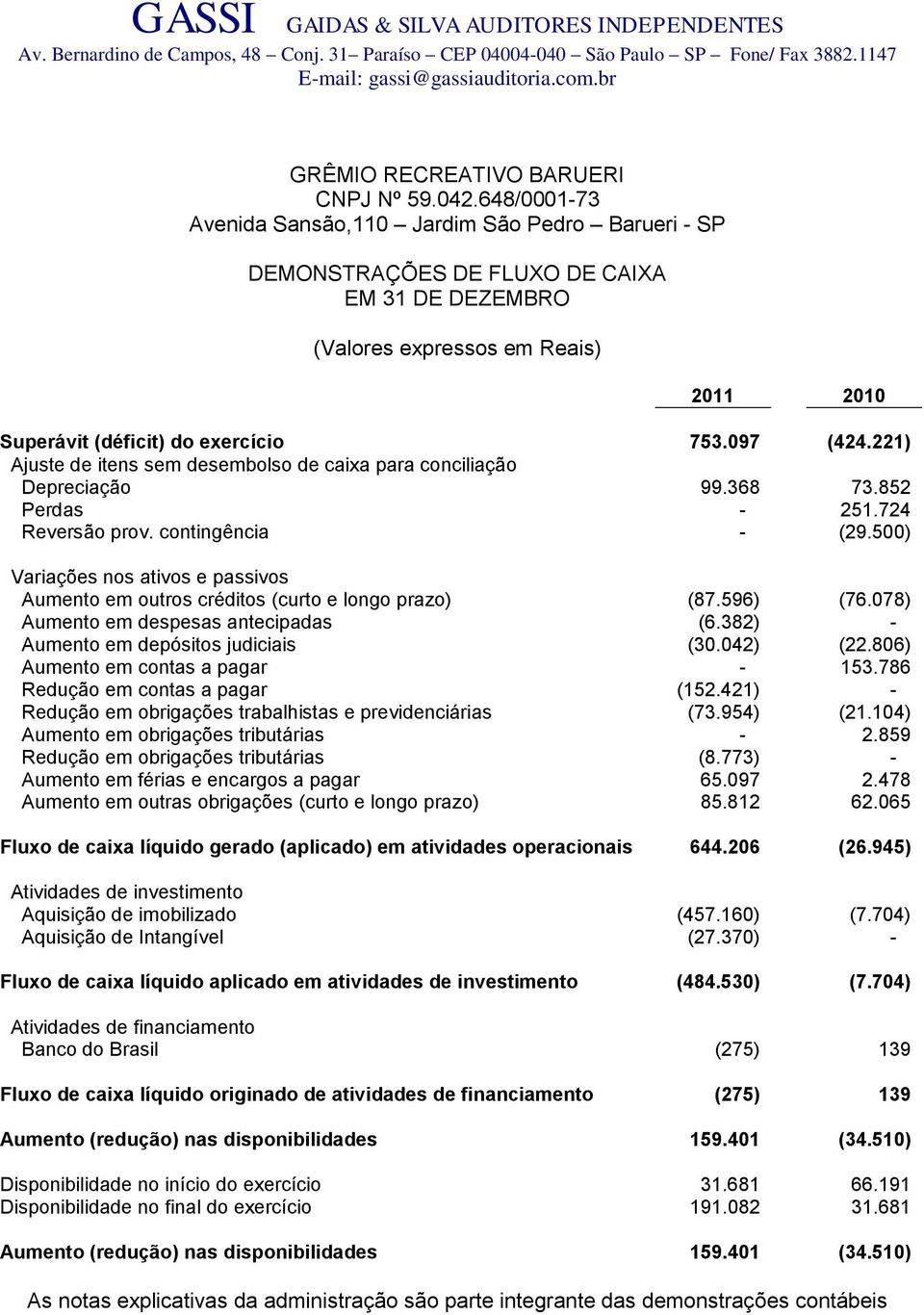 221) Ajuste de itens sem desembolso de caixa para conciliação Depreciação 99.368 73.852 Perdas - 251.724 Reversão prov. contingência - (29.