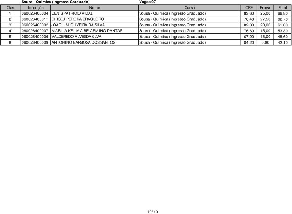 Graduado) 82,00 20,00 61,00 4 060026400007 MARILIA KELLMA BELARMINO DANTAS Sousa - Quimica (Ingresso Graduado) 76,60 15,00 53,30 5 060026400006 VALDEREDO