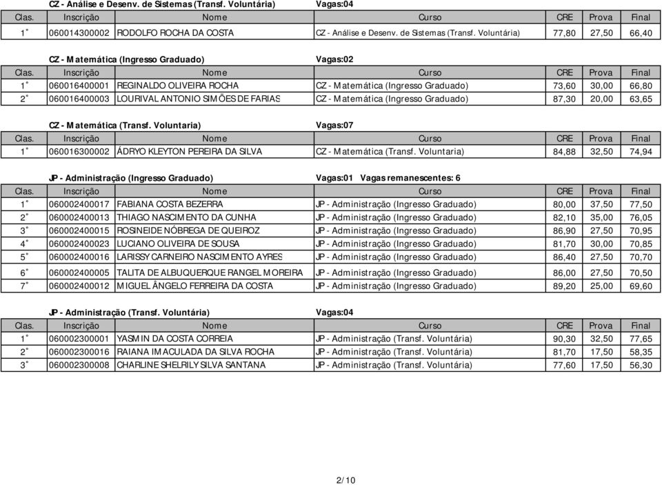 30,00 66,80 2 060016400003 LOURIVAL ANTONIO SIMÕES DE FARIAS CZ - Matemática (Ingresso Graduado) 87,30 20,00 63,65 CZ - Matemática (Transf.