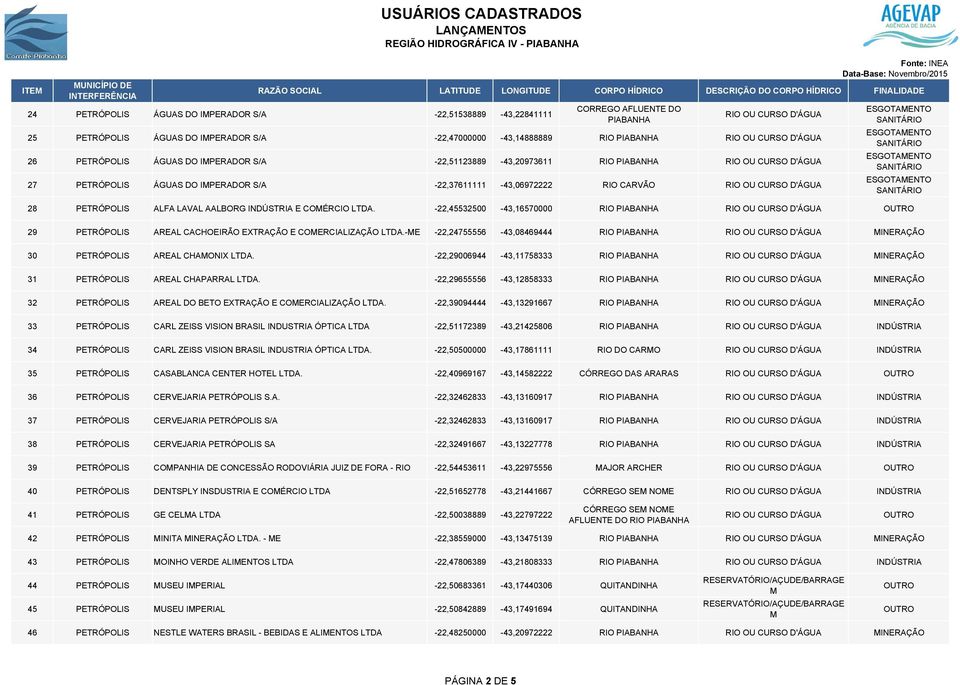 -22,45532500-43,16570000 RIO PIABANHA 29 PETRÓPOLIS AREAL CACHOEIRÃO EXTRAÇÃO E COMERCIALIZAÇÃO LTDA.-ME -22,24755556-43,08469444 RIO PIABANHA MINERAÇÃO 30 PETRÓPOLIS AREAL CHAMONIX LTDA.