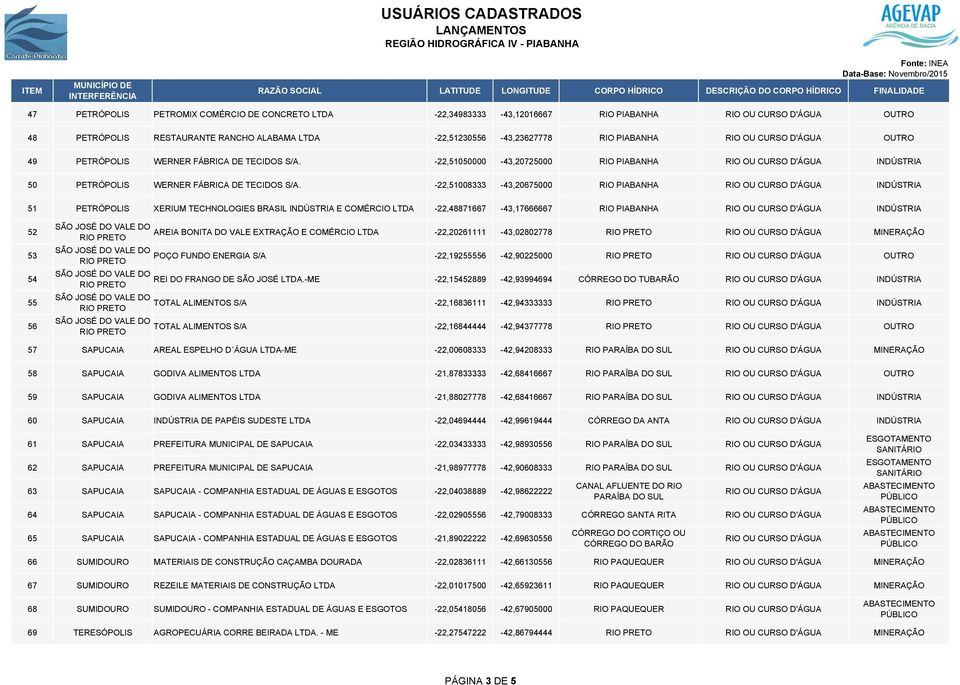 -22,51008333-43,20675000 RIO PIABANHA INDÚSTRIA 51 PETRÓPOLIS XERIUM TECHNOLOGIES BRASIL INDÚSTRIA E COMÉRCIO LTDA -22,48871667-43,17666667 RIO PIABANHA INDÚSTRIA 52 53 54 55 56 AREIA BONITA DO VALE