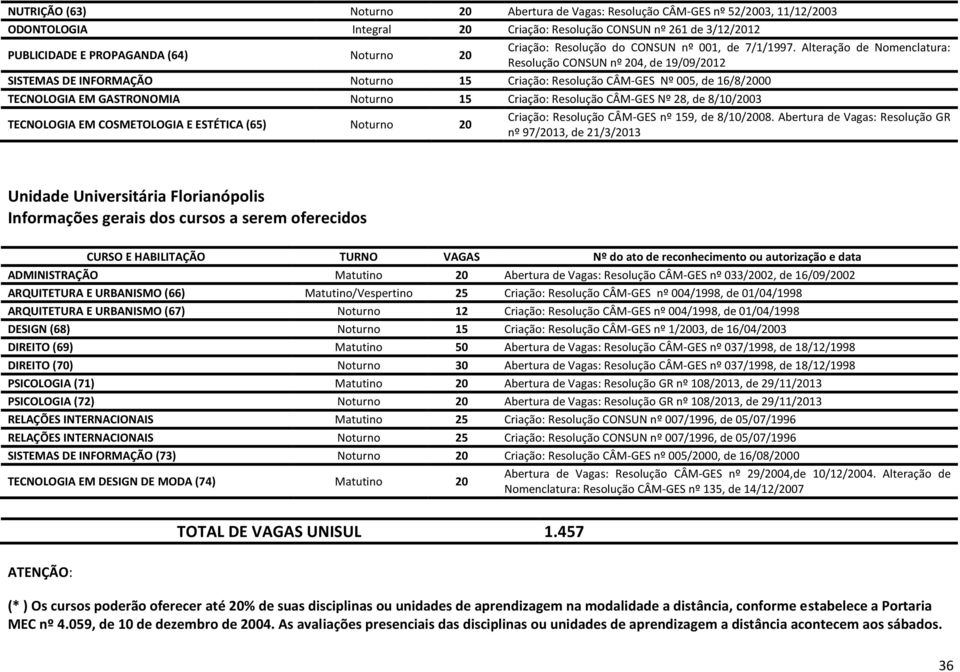 Alteração de Nomenclatura: Resolução CONSUN nº 204, de 19/09/2012 SISTEMAS DE INFORMAÇÃO Noturno 15 Criação: Resolução CÂM-GES Nº 005, de 16/8/2000 TECNOLOGIA EM GASTRONOMIA Noturno 15 Criação: