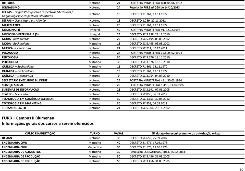 1972 LETRAS Licenciatura em Alemão Noturno 18 DECRETO 1.259, 22.11.2012 MATEMÁTICA Noturno 20 DECRETO 71.361, 13.11.1972 MEDICINA (4) Integral 40 PORTARIA MINISTERIAL 91, 02.