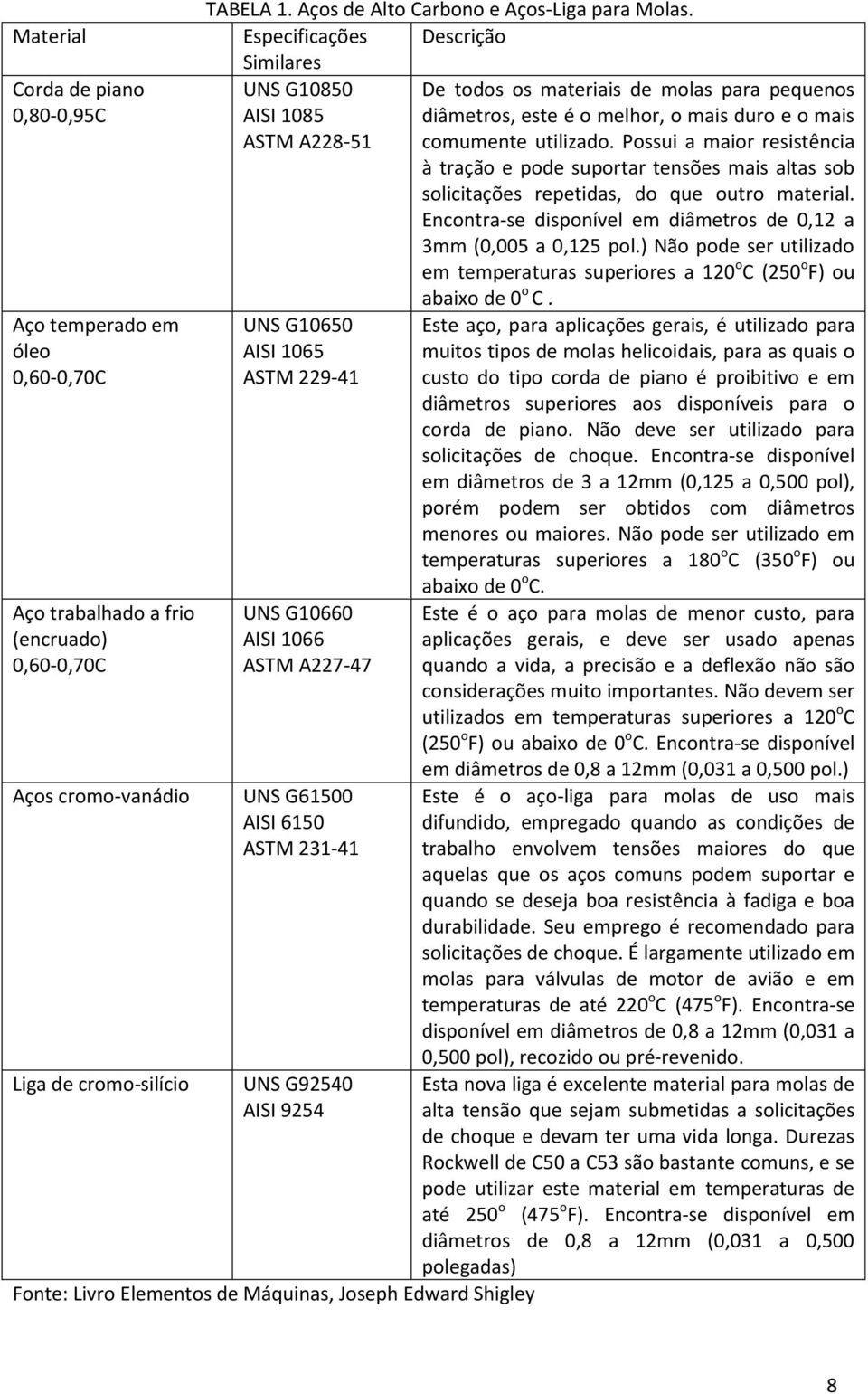 Especificações Descrição Similares UNS G10850 De todos os materiais de molas para pequenos AISI 1085 diâmetros, este é o melhor, o mais duro e o mais ASTM A228-51 comumente utilizado.