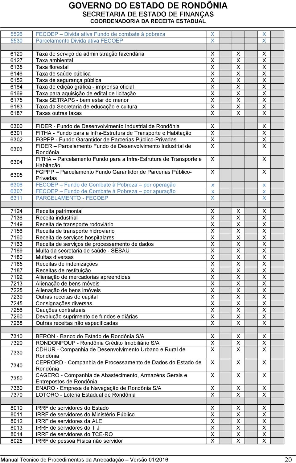 educação e cultura 6187 Taxas outras taxas 6300 FIDER - Fundo de Desenvolvimento Industrial de Rondônia 6301 FITHA - Fundo para a Infra-Estrutura de Transporte e Habitação 6302 FGPPP - Fundo