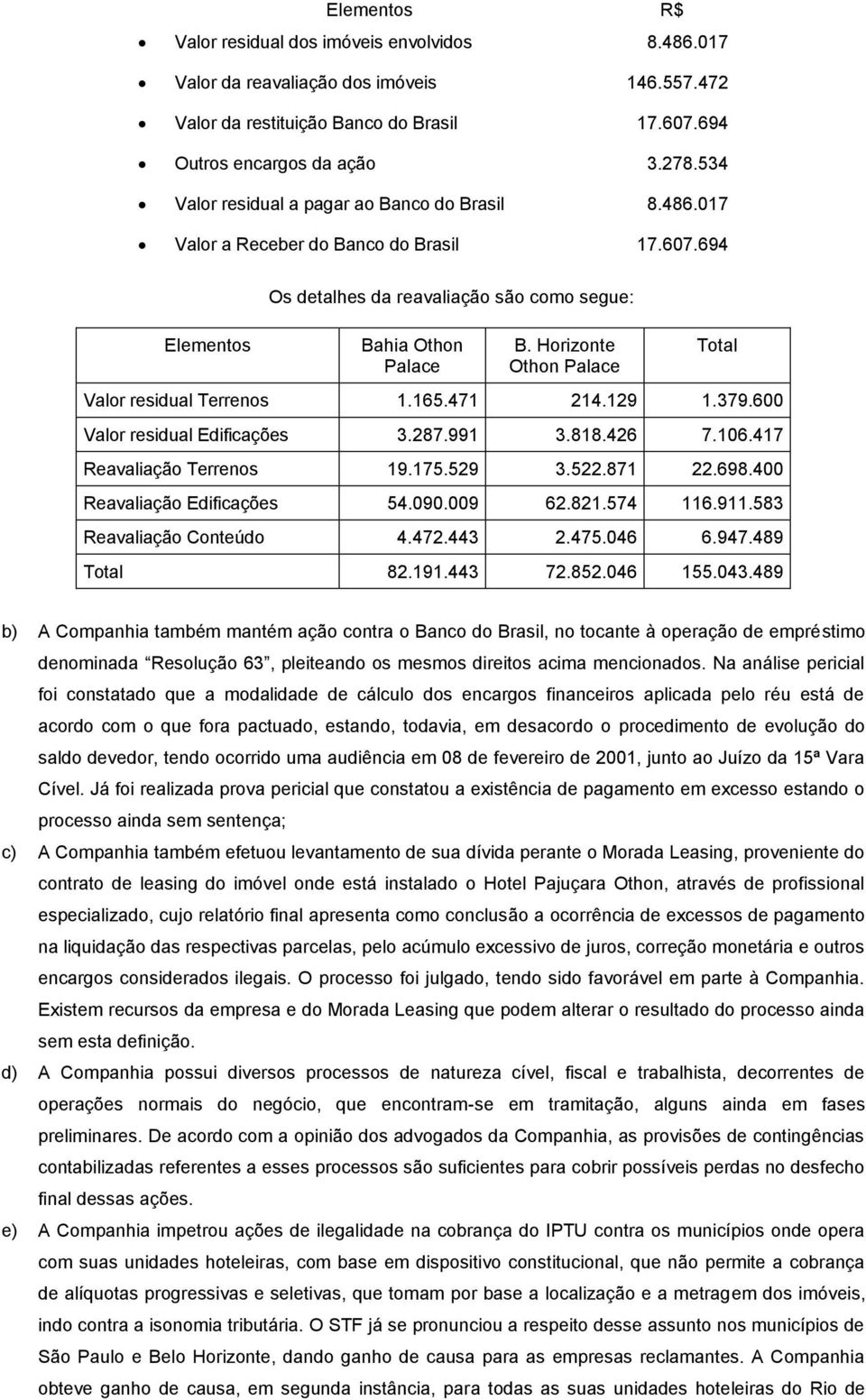 Horizonte Othon Palace Total Valor residual Terrenos 1.165.471 214.129 1.379.600 Valor residual Edificações 3.287.991 3.818.426 7.106.417 Reavaliação Terrenos 19.175.529 3.522.871 22.698.