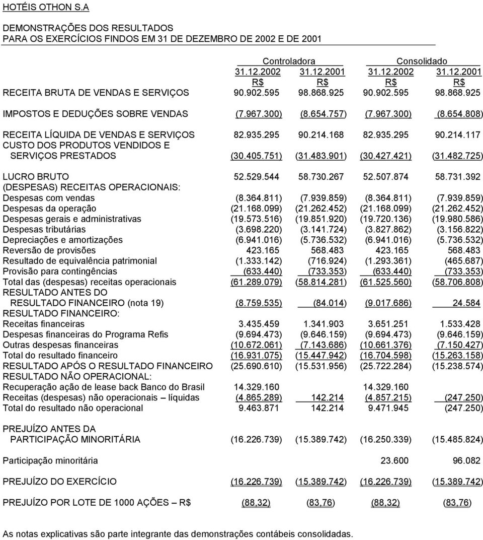 168 82.935.295 90.214.117 CUSTO DOS PRODUTOS VENDIDOS E SERVIÇOS PRESTADOS (30.405.751) (31.483.901) (30.427.421) (31.482.725) LUCRO BRUTO 52.529.544 58.730.267 52.507.874 58.731.