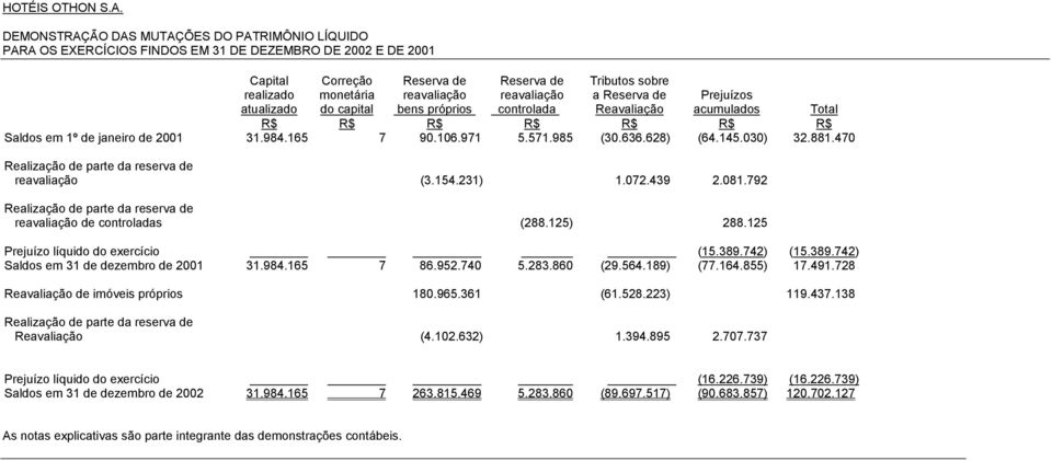 próprios Reserva de reavaliação controlada Tributos sobre a Reserva de Reavaliação Prejuízos acumulados Total R$ R$ R$ R$ R$ R$ R$ Saldos em 1º de janeiro de 2001 31.984.165 7 90.106.971 5.571.