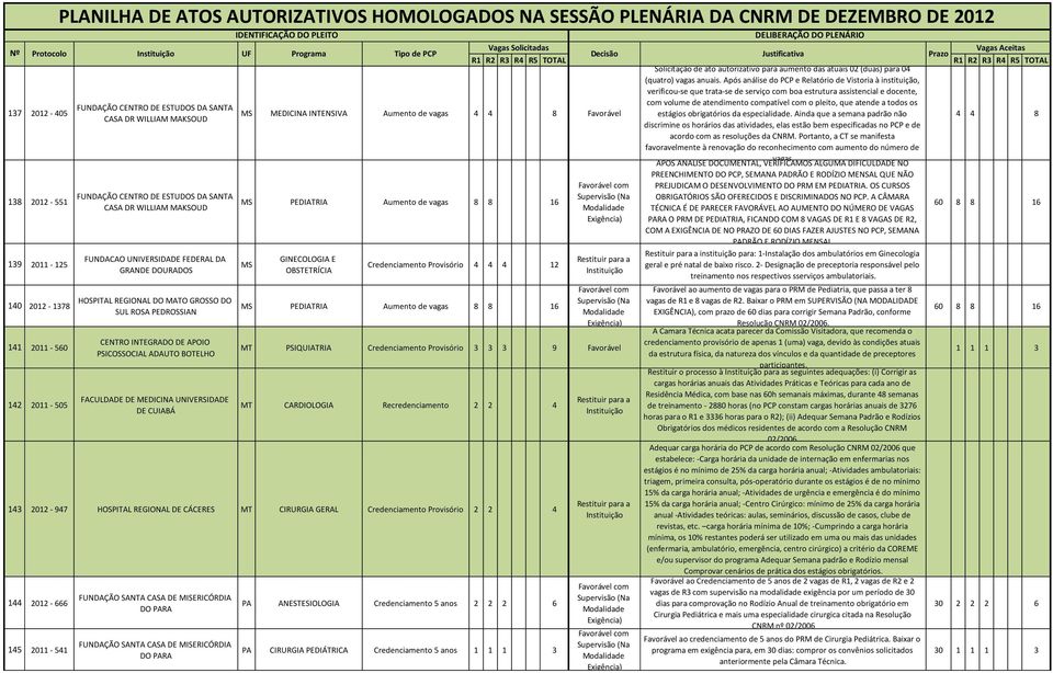 pleito, que atende a todos os FUNDAÇÃO CENTRO DE ESTUDOS DA SANTA MS MEDICINA INTENSIVA Aumento de vagas 4 4 8 Favorável estágios obrigatórios da especialidade.