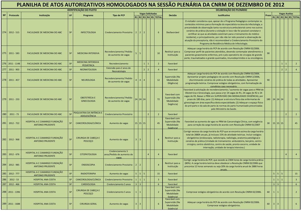 FACULDADE DE MEDICINA DO ABC SP 280 2011-73 FACULDADE DE MEDICINA DO ABC SP 281 2012-722 282 2012-968 283 2012-676 284 2012-985 285 2012-777 HOSPITAL A C CAMARGO FUNDAÇÃO ANTONIO PRUDENTE HOSPITAL A