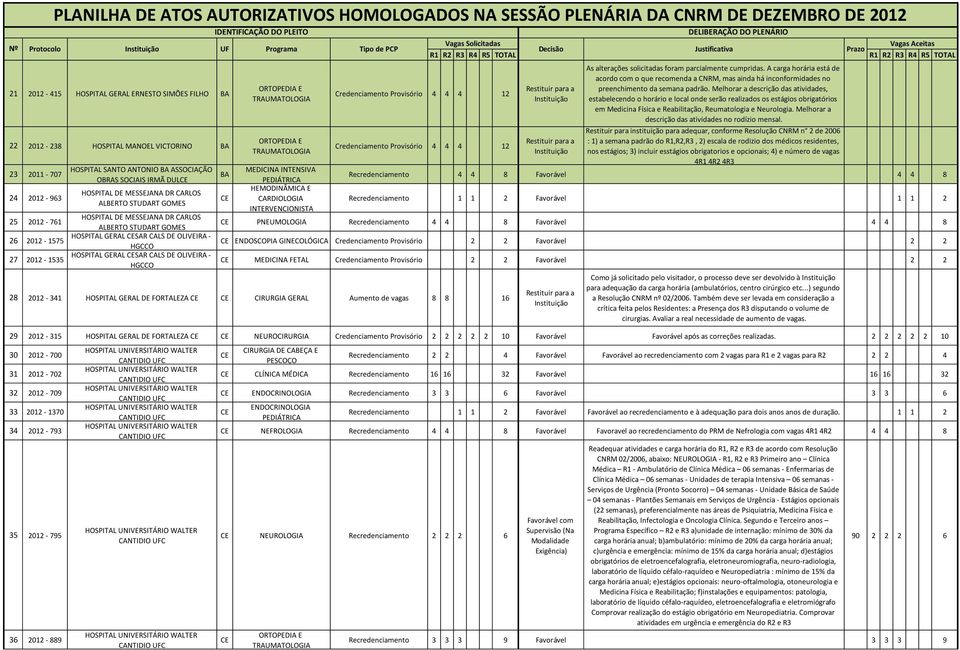 Melhorar a descrição das atividades, estabelecendo o horário e local onde serão realizados os estágios obrigatórios em Medicina Física e Reabilitação, Reumatologia e Neurologia.