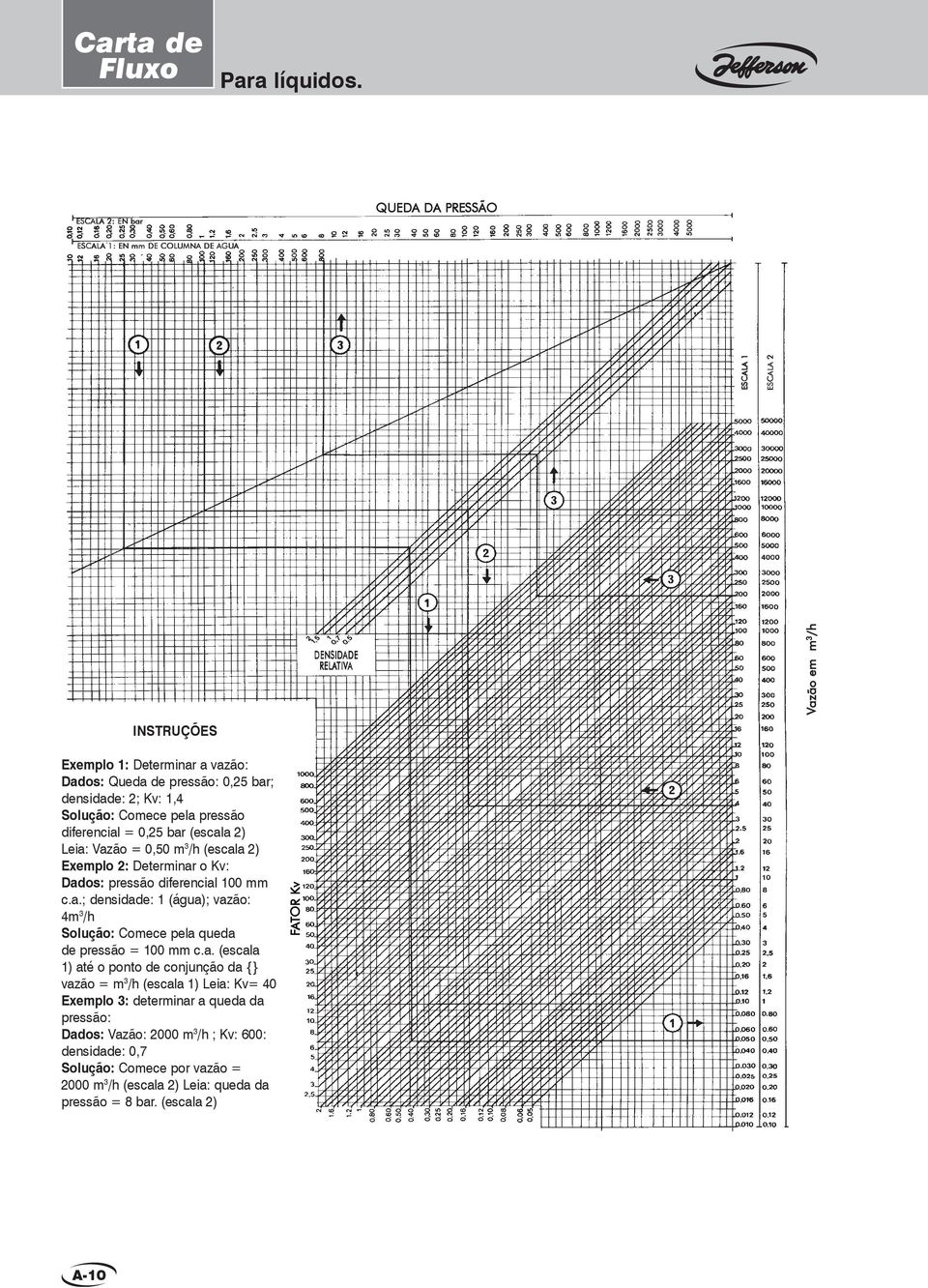 Kv:,4 Solução: Comece pela pressão diferencial =,5 bar (escala ) Leia: Vazão =,5 m /h (escala ) xemplo : Determinar o Kv: Dados: pressão diferencial mm c.a.; densidade: (água); vazão: 4m /h Solução: Comece pela queda de pressão = mm c.