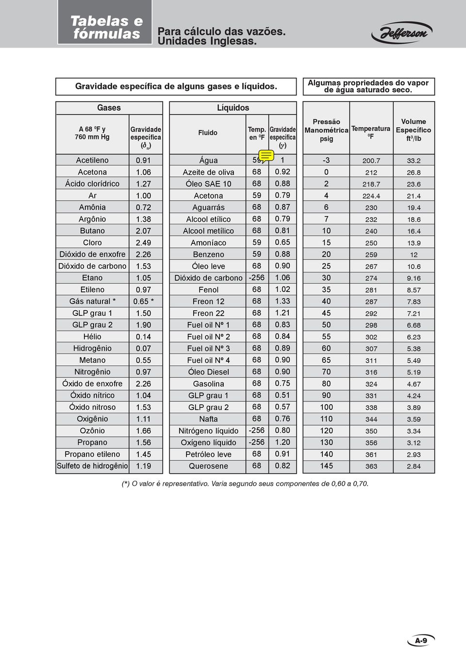 en F Gravidade específica (γ) Pressão Manométrica psig emperatura F Volume specífico ft /lb cetileno cetona Ácido clorídrico r mônia rgônio utano Cloro Dióxido de enxofre Dióxido de carbono tano