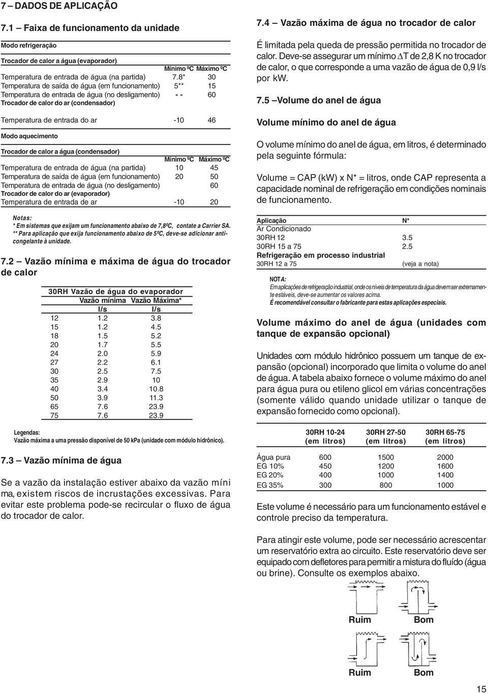 aquecimento Trocador de calor a água (condensador) Mínimo ºC Máximo ºC Temperatura de entrada de água (na partida) 10 45 Temperatura de saída de água (em funcionamento) 20 50 Temperatura de entrada