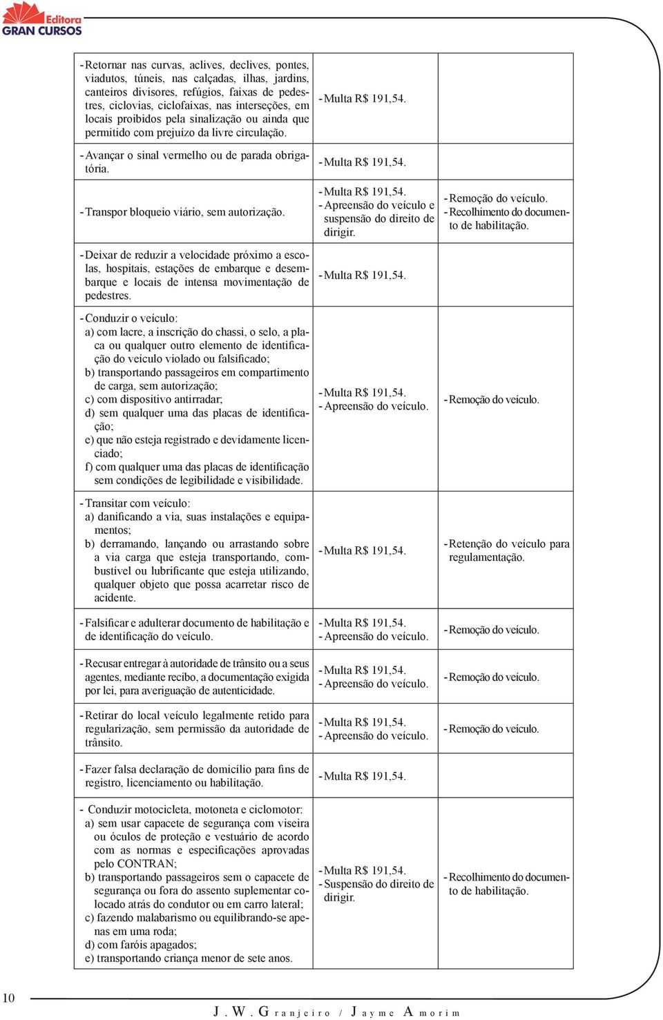 - Deixar de reduzir a velocidade próximo a escolas, hospitais, estações de embarque e desembarque e locais de intensa movimentação de pedestres. - Multa R$ 191,54.