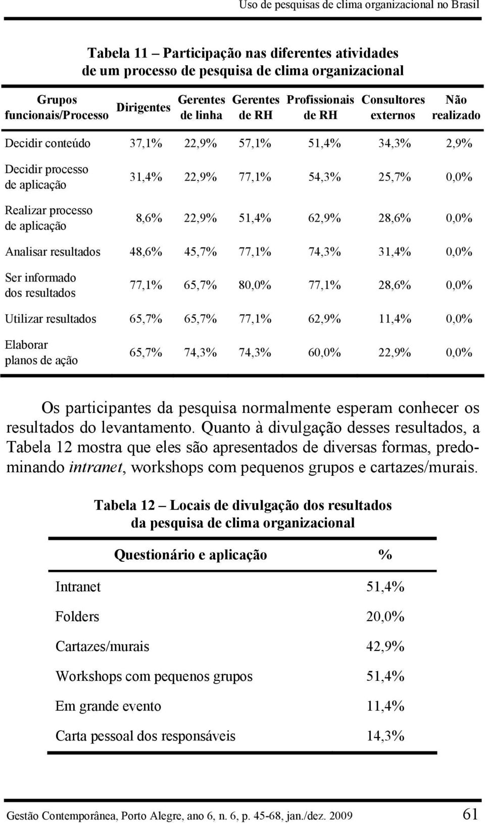 22,9% 77,1% 54,3% 25,7% 0,0% 8,6% 22,9% 51,4% 62,9% 28,6% 0,0% Analisar resultados 48,6% 45,7% 77,1% 74,3% 31,4% 0,0% Ser informado dos resultados 77,1% 65,7% 80,0% 77,1% 28,6% 0,0% Utilizar