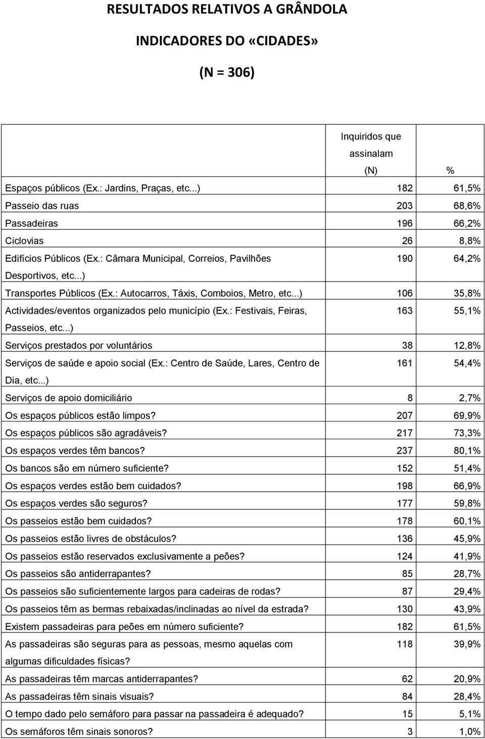 : Autocarros, Táxis, Comboios, Metro, etc...) 106 35,8% Actividades/eventos organizados pelo município (Ex.: Festivais, Feiras, 163 55,1% Passeios, etc.