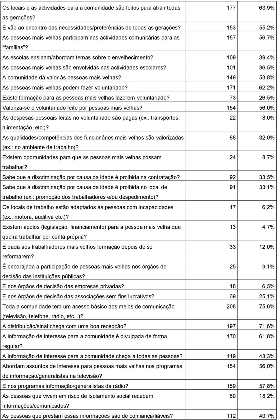 109 39,4% As pessoas mais velhas são envolvidas nas actividades escolares? 101 36,5% A comunidade dá valor às pessoas mais velhas? 149 53,8% As pessoas mais velhas podem fazer voluntariado?