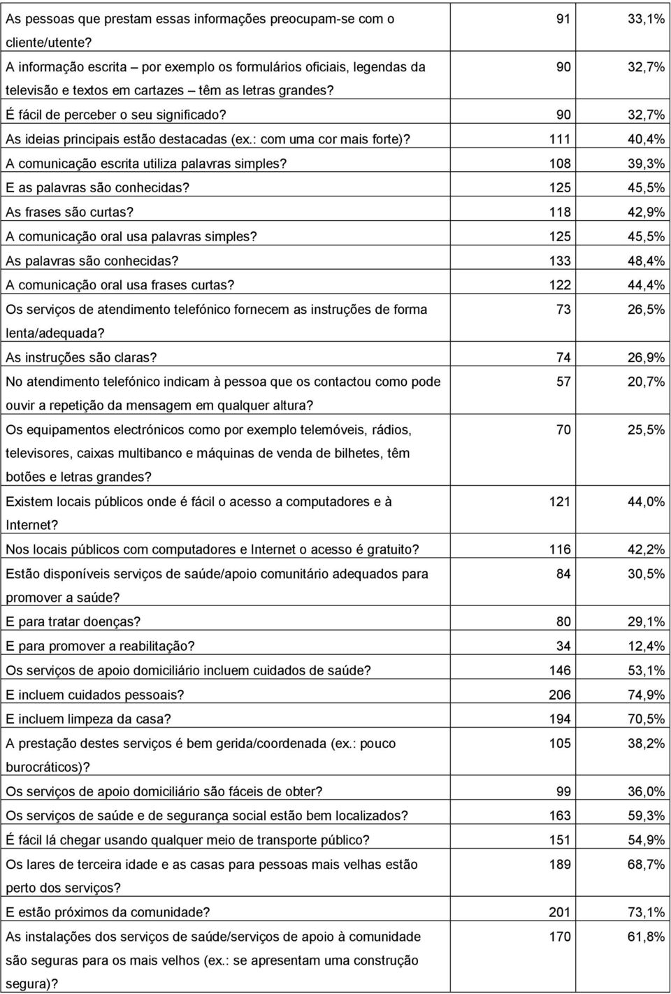 90 32,7% As ideias principais estão destacadas (ex.: com uma cor mais forte)? 111 40,4% A comunicação escrita utiliza palavras simples? 108 39,3% E as palavras são conhecidas?