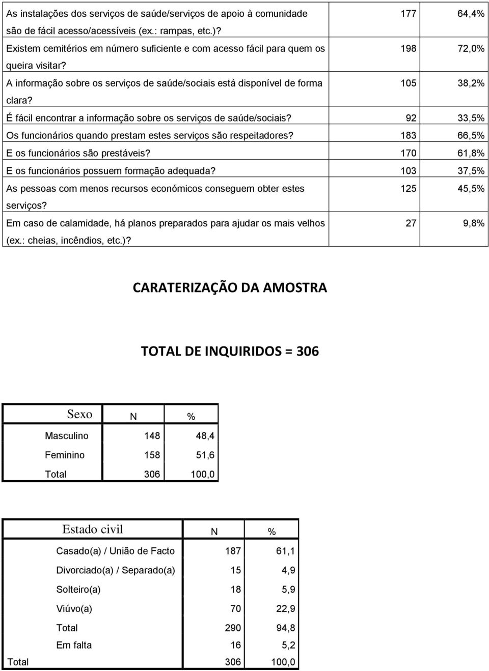 É fácil encontrar a informação sobre os serviços de saúde/sociais? 92 33,5% Os funcionários quando prestam estes serviços são respeitadores? 183 66,5% E os funcionários são prestáveis?