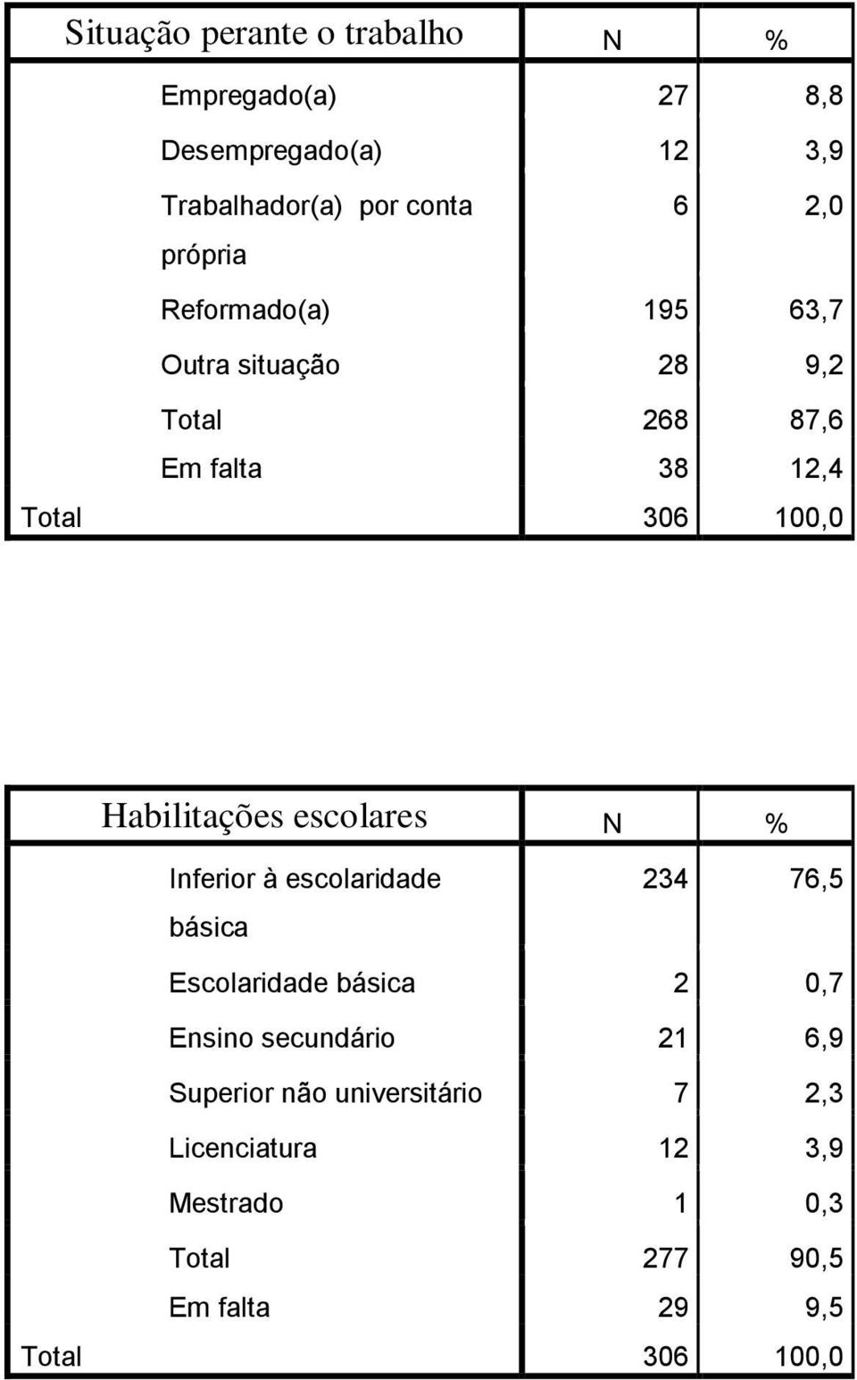 escolares N % Inferior à escolaridade básica 234 76,5 Escolaridade básica 2 0,7 Ensino secundário 21 6,9