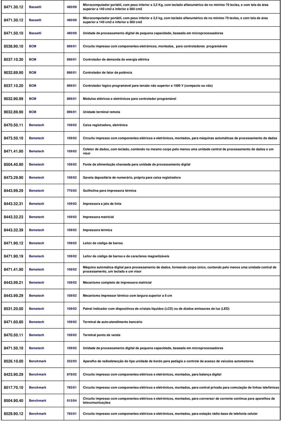 10 BCM 896/01 Circuito impresso com componentes eletrônicos, montados, para controladores programáveis 8537.10.30 BCM 896/01 Controlador de demanda de energia elétrica 9032.89.90 BCM 896/01 Controlador de fator de potência 8537.