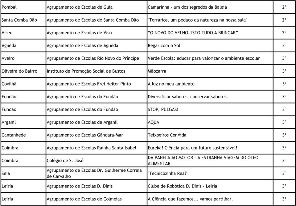 educar para valorizar o ambiente escolar 3º Oliveira do Bairro Instituto de Promoção Social de Bustos Mãozarra 3º Covilhã Agrupamento de Escolas Frei Heitor Pinto A luz no meu ambiente 3º Fundão