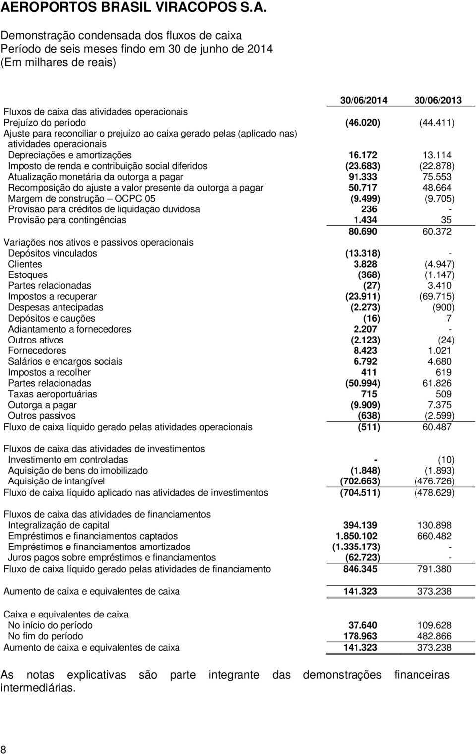 114 Imposto de renda e contribuição social diferidos (23.683) (22.878) Atualização monetária da outorga a pagar 91.333 75.553 Recomposição do ajuste a valor presente da outorga a pagar 50.717 48.