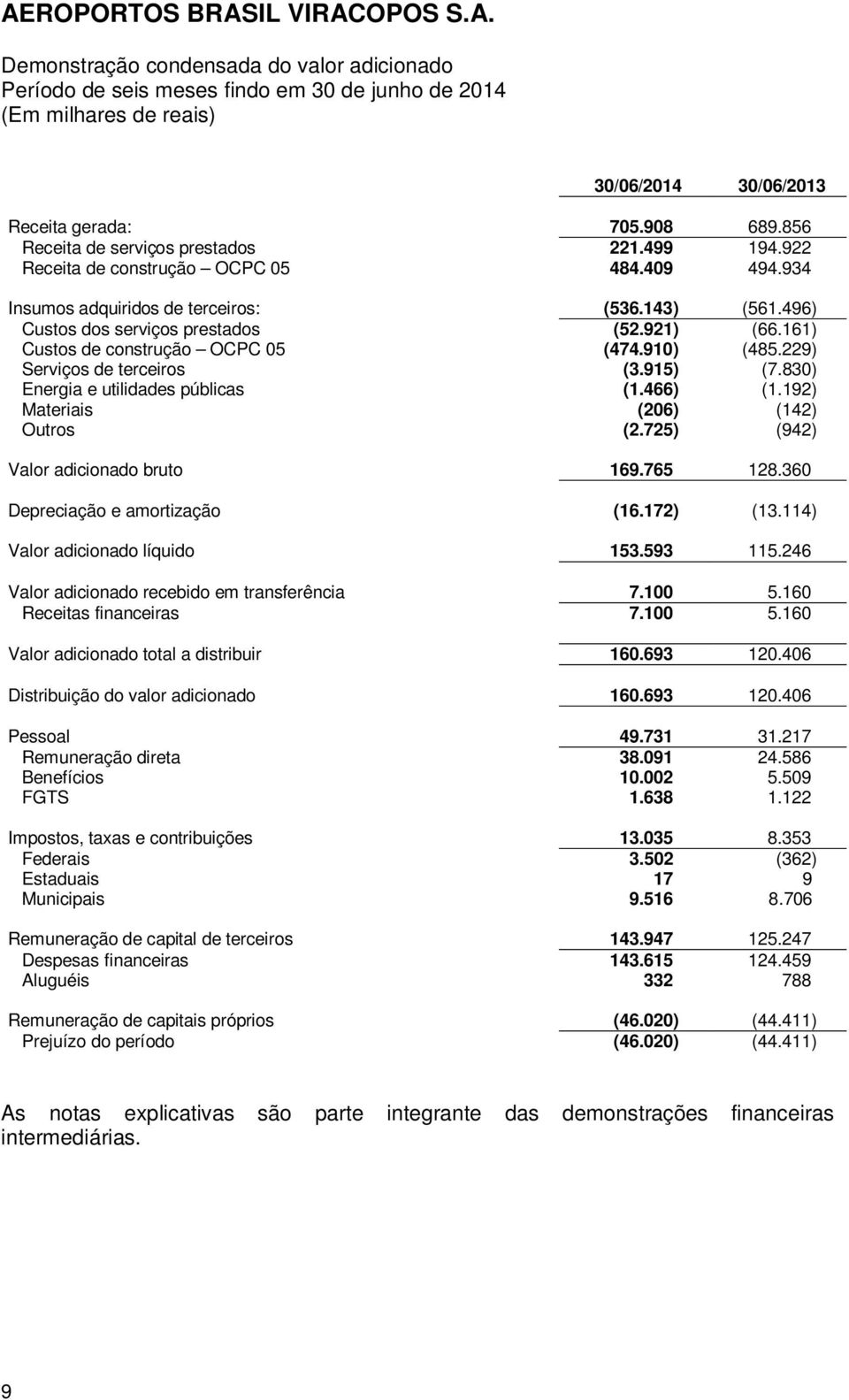 161) Custos de construção OCPC 05 (474.910) (485.229) Serviços de terceiros (3.915) (7.830) Energia e utilidades públicas (1.466) (1.192) Materiais (206) (142) Outros (2.