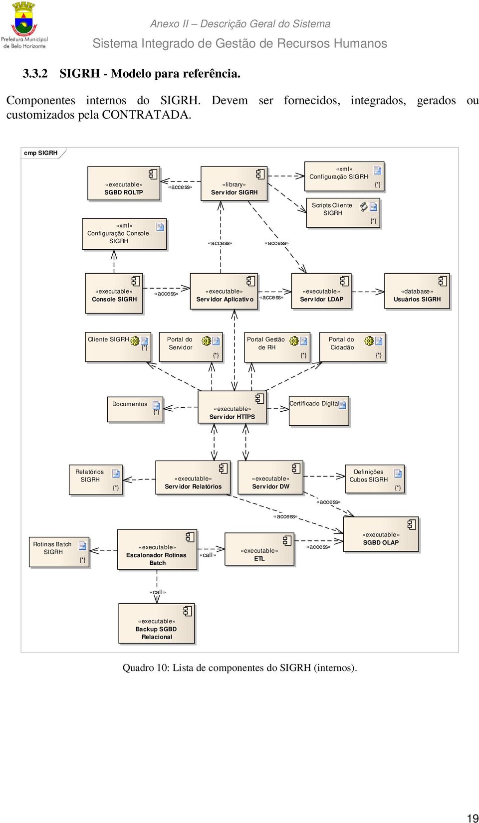 Usuários Cliente Portal do Servidor Portal Gestão de RH Portal do Cidadão Documentos Servidor HTTPS Certificado Digital Relatórios Servidor Relatórios