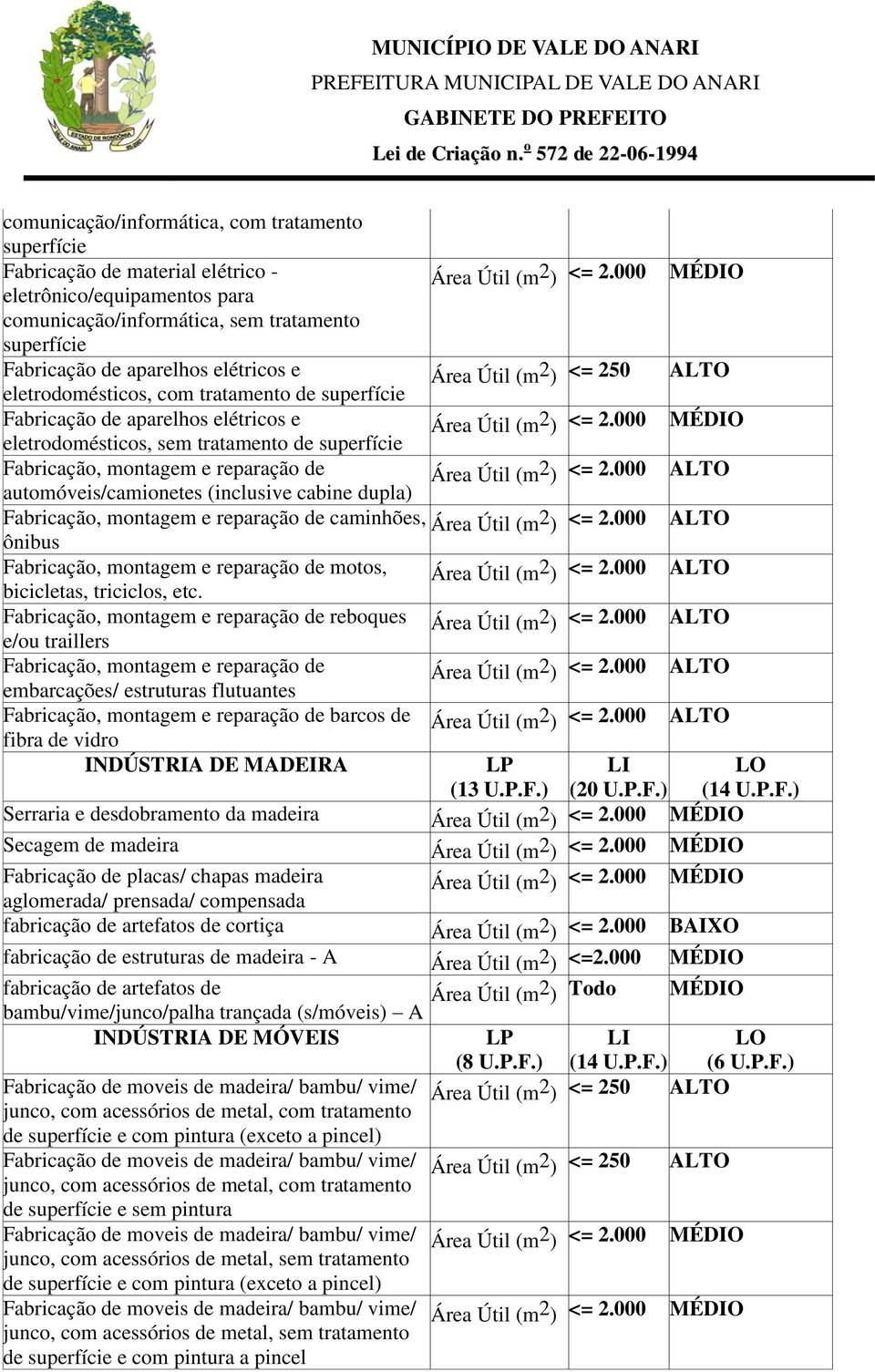 sem tratamento de superfície <= 2.000 Fabricação, montagem e reparação de automóveis/camionetes (inclusive cabine dupla) <= 2.000 Fabricação, montagem e reparação de caminhões, <= 2.