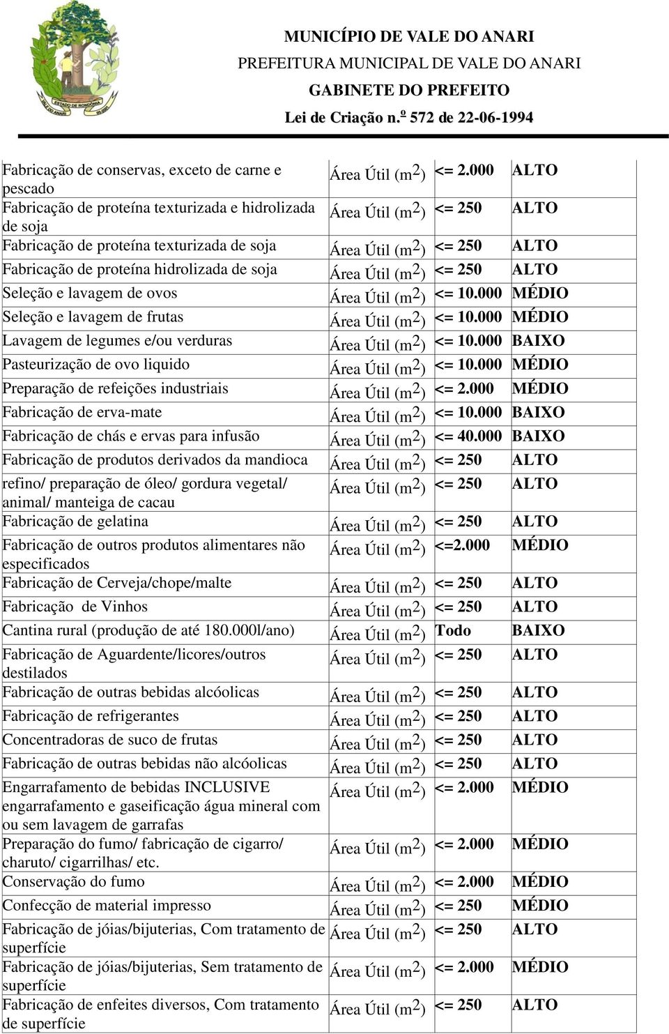 000 MÉDIO Seleção e lavagem de frutas <= 10.000 MÉDIO Lavagem de legumes e/ou verduras <= 10.000 BAIXO Pasteurização de ovo liquido <= 10.