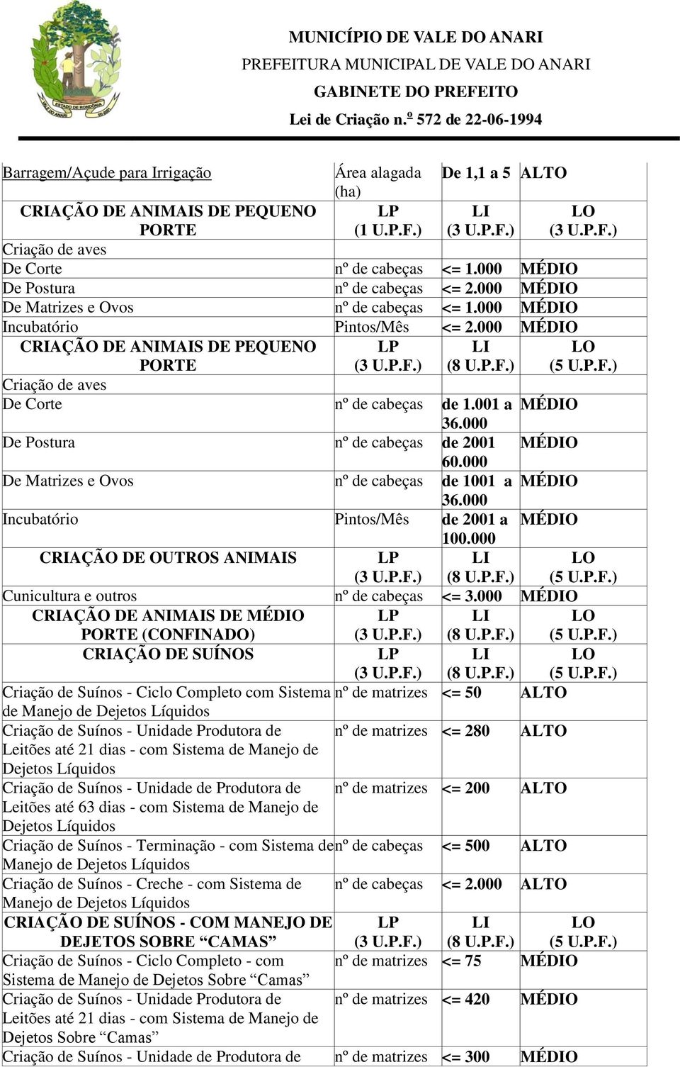 000 MÉDIO De Postura nº de cabeças de 2001 MÉDIO 60.000 De Matrizes e Ovos nº de cabeças de 1001 a MÉDIO 36.000 Incubatório Pintos/Mês de 2001 a MÉDIO 100.