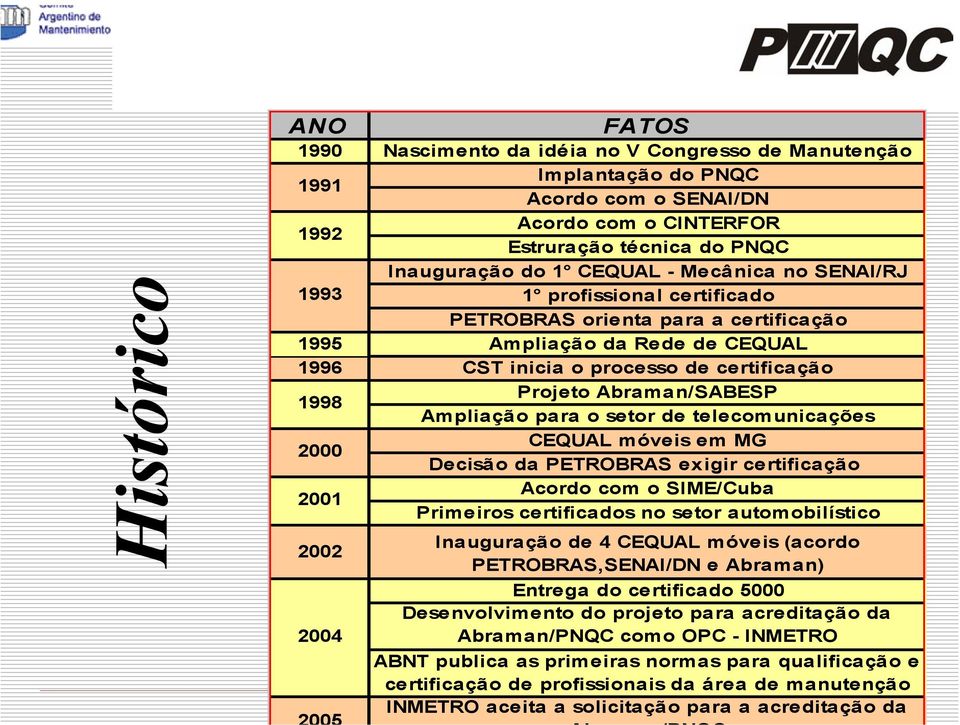 Ampliação para o setor de telecomunicações CEQUAL móveis em MG 2000 Decisão da PETROBRAS exigir certificação Acordo com o SIME/Cuba 2001 Primeiros certificados no setor automobilístico 2002 2004