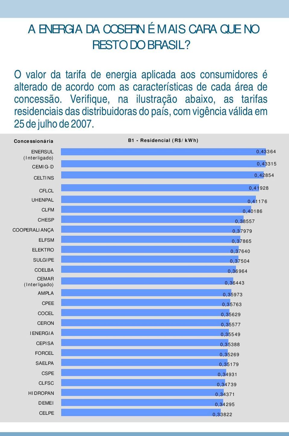 Concessionária B1 - Residencial (R$/kWh) ENERSUL (Interligado) CEMIG-D CELTINS CFLCL 0,43364 0,43315 0,42854 0,41928 UHENPAL 0,41176 CLFM 0,40186 CHESP 0,38557 COOPERALIANÇA 0,37979 ELFSM