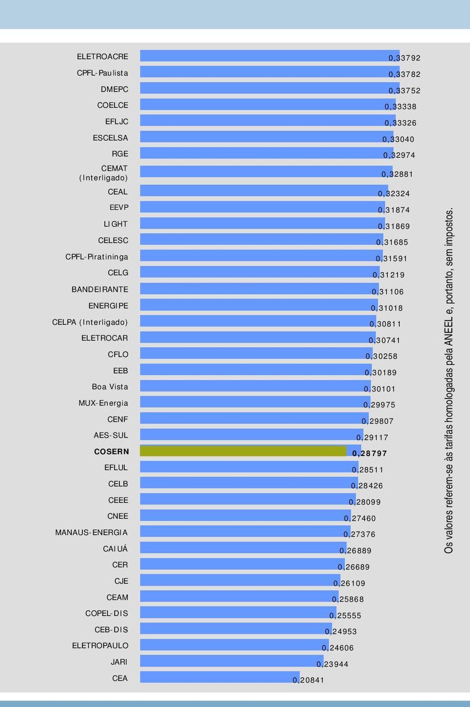 Vista 0,30101 MUX-Energia 0,29975 CENF 0,29807 AES-SUL 0,29117 COSERN 0,28797 EFLUL 0,28511 CELB 0,28426 CEEE 0,28099 CNEE 0,27460 MANAUS-ENERGIA 0,27376 CAIUÁ 0,26889 Os