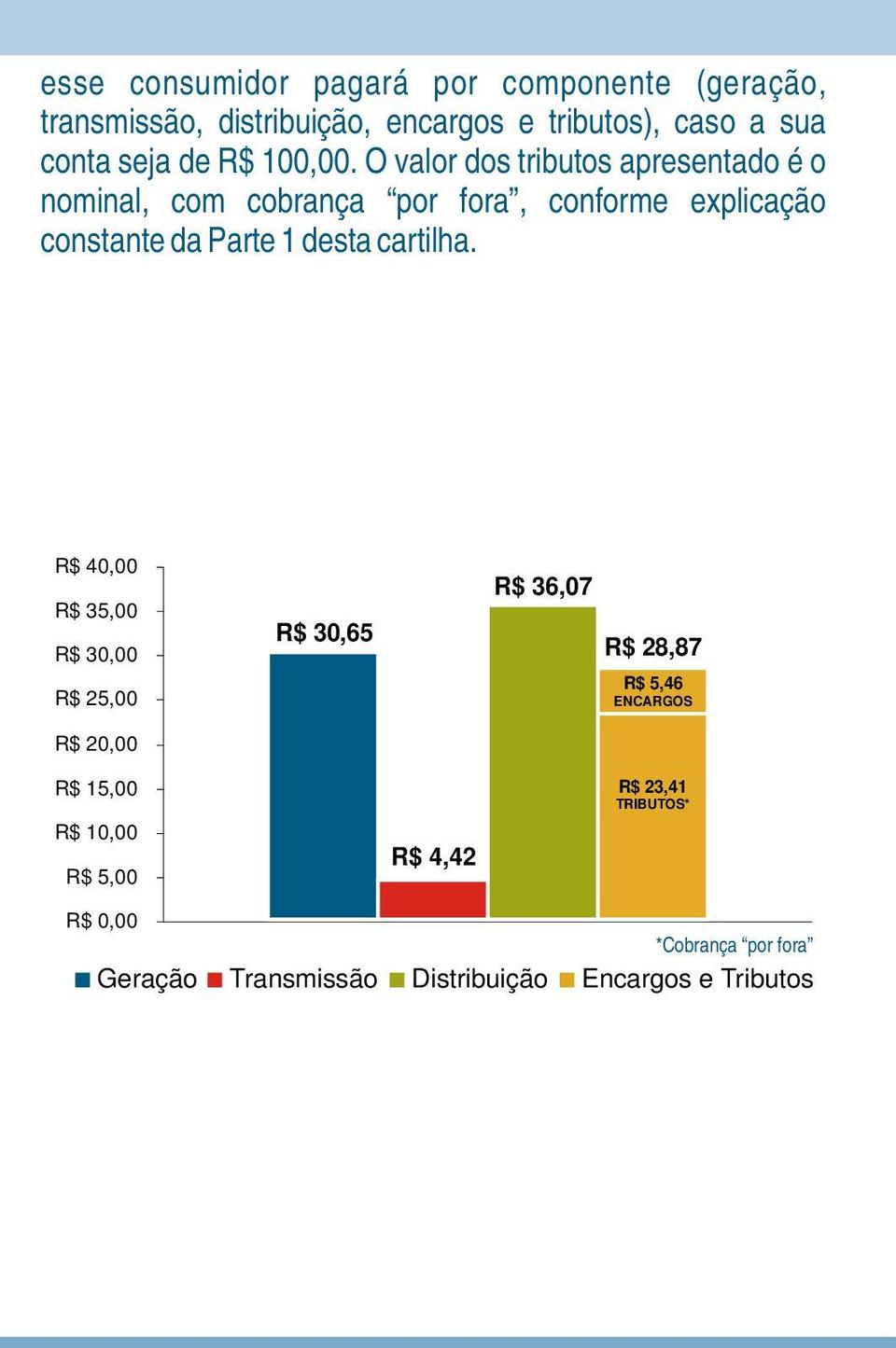 O valor dos tributos apresentado é o nominal, com cobrança por fora, conforme explicação constante da Parte 1 desta