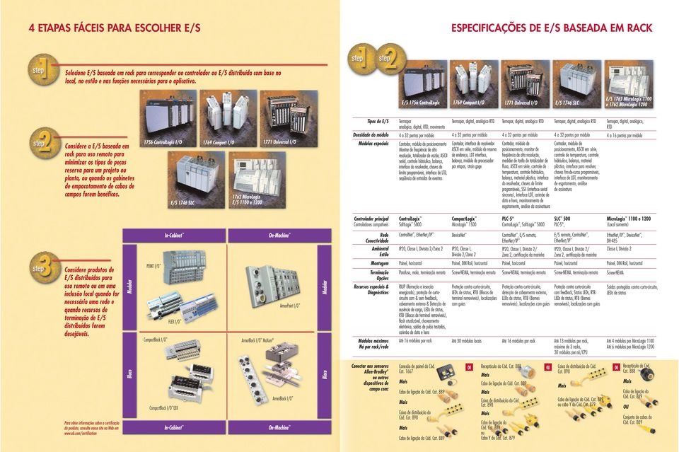 E/S 1756 ControlLogix 1769 Compact I/O 1771 Universal I/O E/S 1746 SLC E/S 1762 MicroLogix 1100 e 1762 MicroLogix 1200 Considere a E/S baseada em rack para uso remoto para minimizar os tipos de peças