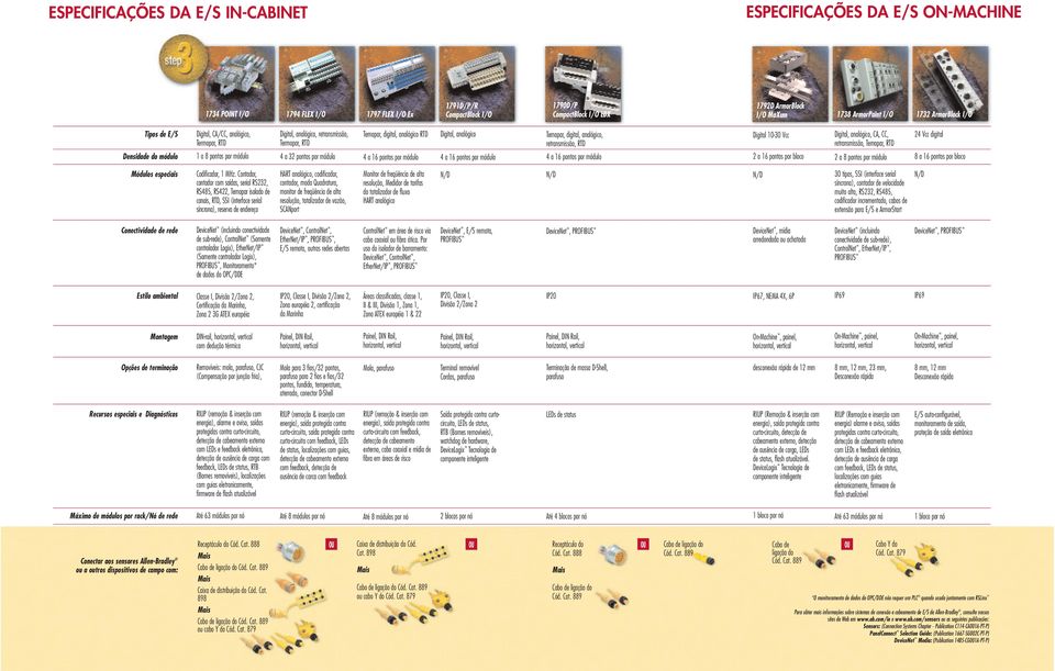 módulo Temopar, digital, analógico RTD 4 a 16 pontos por módulo Digital, analógico 4 a 16 pontos por módulo Temopar, digital, analógico, retransmissão, RTD 4 a 16 pontos por módulo Digital 10-30 Vcc