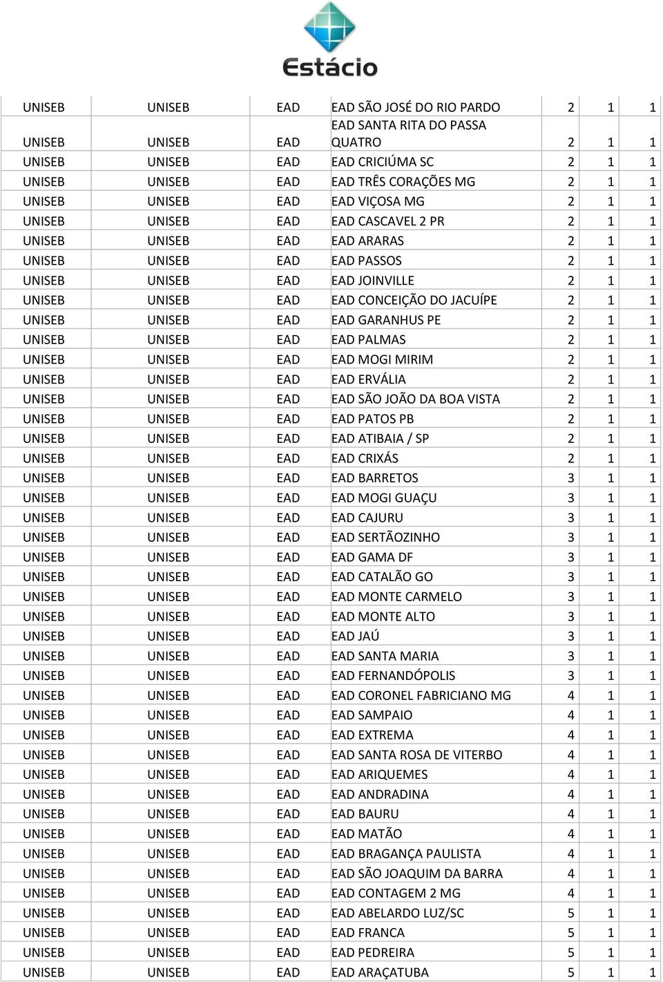 JOÃO DA BOA VISTA 2 1 1 EAD EAD PATOS PB 2 1 1 EAD EAD ATIBAIA / SP 2 1 1 EAD EAD CRIXÁS 2 1 1 EAD EAD BARRETOS 3 1 1 EAD EAD MOGI GUAÇU 3 1 1 EAD EAD CAJURU 3 1 1 EAD EAD SERTÃOZINHO 3 1 1 EAD EAD