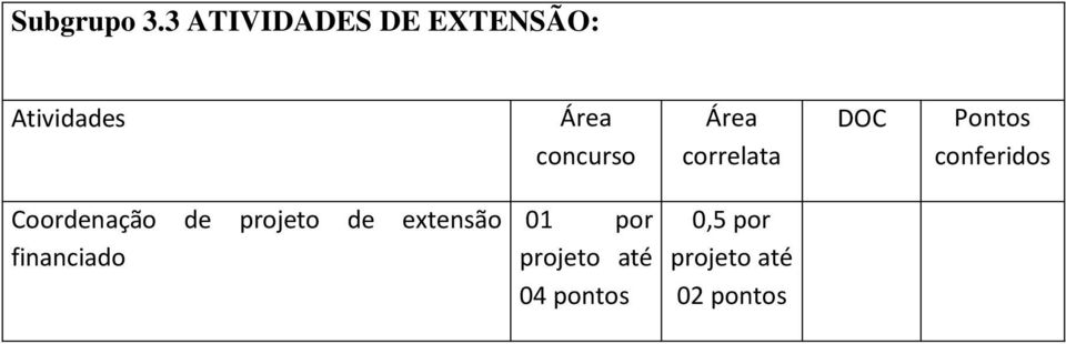 Pontos conferidos Coordenação de projeto de extensão financiado