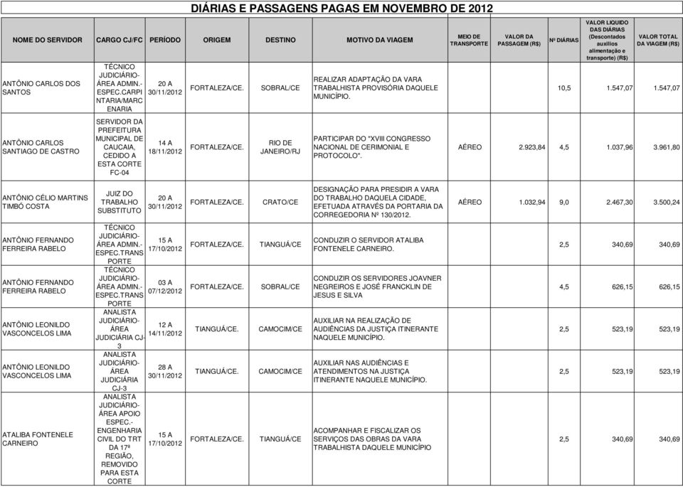 547,07 AÉREO 2.923,84 4,5 1.037,96 3.961,80 ANTÔNIO CÉLIO MARTINS TIMBÓ COSTA CRATO/CE DESIGNAÇÃO PARA PRESIDIR A RA DO DAQUELA CIDADE, EFETUADA ATRAVÉS DA PORTARIA DA CORREGEDORIA Nº 130/2012.