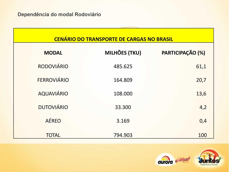 RODOVIÁRIO 485.625 61,1 FERROVIÁRIO 164.