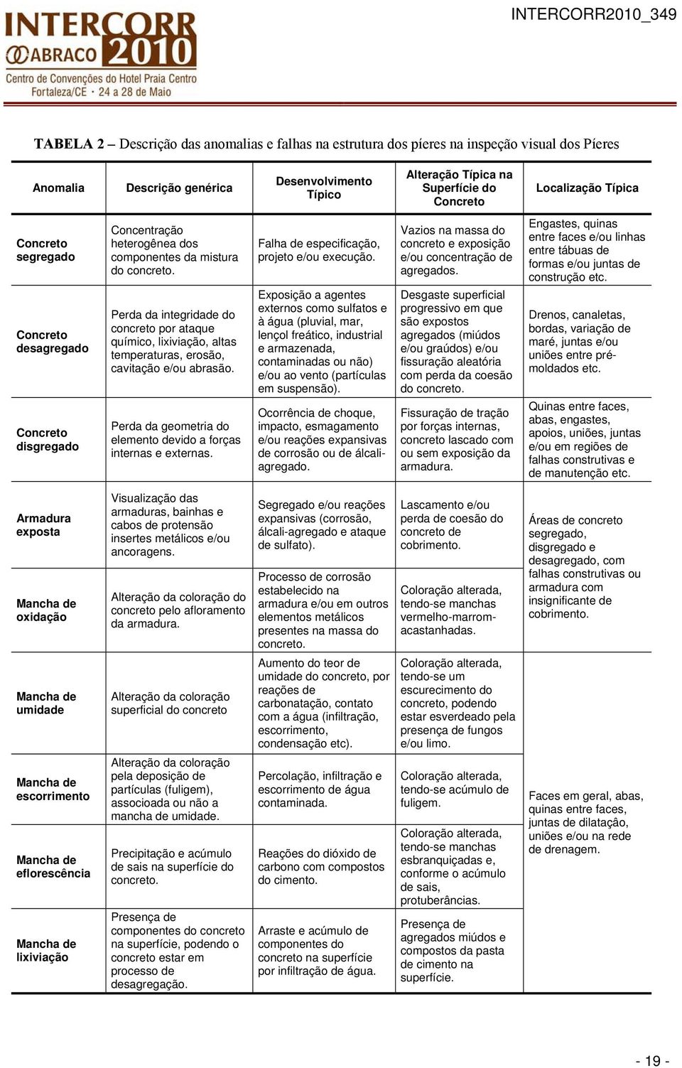 Perda da integridade do concreto por ataque químico, lixiviação, altas temperaturas, erosão, cavitação e/ou abrasão. Perda da geometria do elemento devido a forças internas e externas.